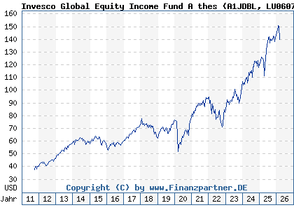 Chart: Invesco Global Equity Income Fund A thes (A1JDBL LU0607513230)