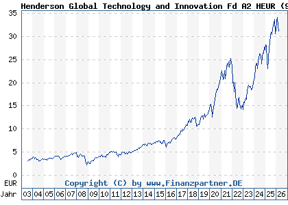 Chart: Henderson Global Technology and Innovation Fd A2 HEUR (935619 IE0002167009)