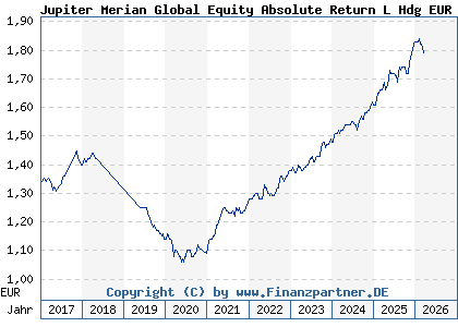 Chart: Jupiter Merian Global Equity Absolute Return L Hdg EUR Acc (A113XG IE00BLP5S460)