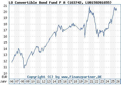 Chart: LO Convertible Bond Fund P A (163742 LU0159201655)