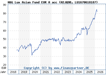 Chart: M&G Lux Asian Fund EUR A acc (A2JQ9B LU1670618187)