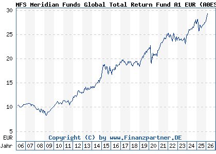 Chart: MFS Meridian Funds Global Total Return Fund A1 EUR (A0ESBL LU0219418836)