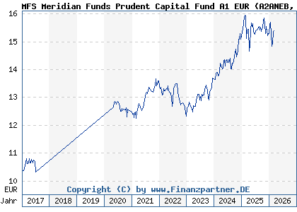 Chart: MFS Meridian Funds Prudent Capital Fund A1 EUR (A2ANEB LU1442549025)