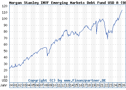 Chart: Morgan Stanley INVF Emerging Markets Debt Fund USD A (986758 LU0073230004)