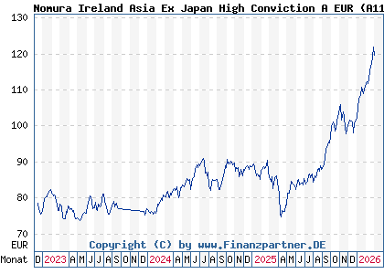 Chart: Nomura Ireland Asia Ex Japan High Conviction A EUR (A113PC IE00BBT37V62)