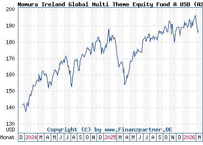 Chart: Nomura Ireland Global Multi Theme Equity Fund A USD (A2PZAA IE00BJCW9983)