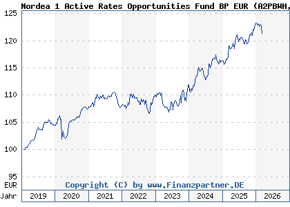 Chart: Nordea 1 Active Rates Opportunities Fund BP EUR (A2PBWH LU1915690595)