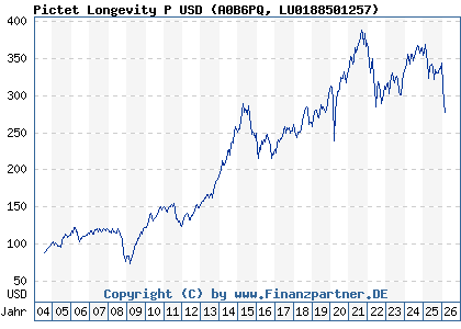 Chart: Pictet Longevity P USD (A0B6PQ LU0188501257)