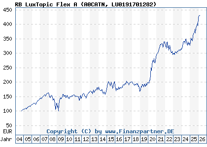 Chart: RB LuxTopic Flex A (A0CATN LU0191701282)