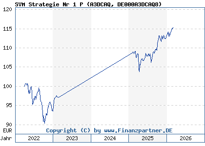 Chart: SVM Strategie Nr 1 P (A3DCAQ DE000A3DCAQ8)
