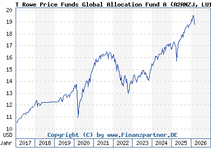 Chart: T Rowe Price Funds Global Allocation Fund A (A2ANZJ LU1417861728)