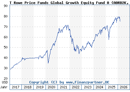 Chart: T Rowe Price Funds Global Growth Equity Fund A (A0RB2K LU0382932902)