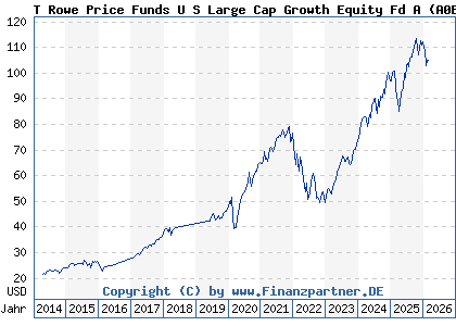 Chart: T Rowe Price Funds U S Large Cap Growth Equity Fd A (A0BMAB LU0174119429)