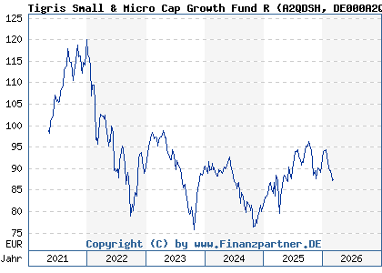 Chart: Tigris Small & Micro Cap Growth Fund R (A2QDSH DE000A2QDSH1)