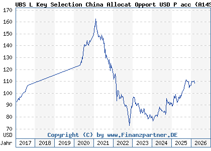 Chart: UBS L Key Selection China Allocat Opport USD P acc (A14SP3 LU1226287529)