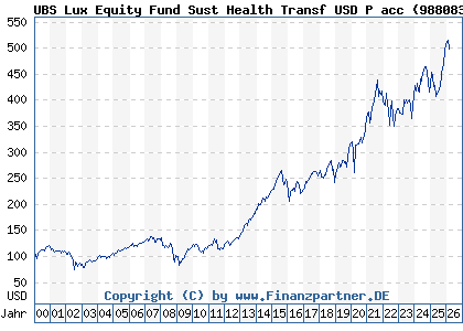 Chart: UBS Lux Equity Fund Sust Health Transf USD P acc (988083 LU0085953304)