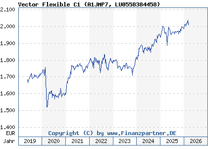 Chart: Vector Flexible C1 (A1JMP7 LU0558384458)