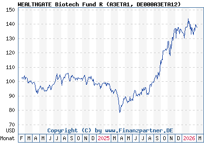 Chart: WEALTHGATE Biotech Fund R (A3ETA1 DE000A3ETA12)