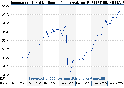 Chart: Assenagon I Multi Asset Conservative P STIFTUNG (A412JS LU3007594677)