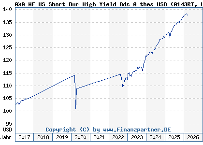 Chart: AXA WF US Short Dur High Yield Bds A thes USD (A143RT LU1319654866)