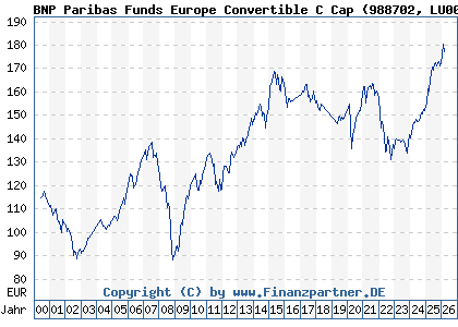 Chart: BNP Paribas Funds Europe Convertible C Cap (988702 LU0086913042)
