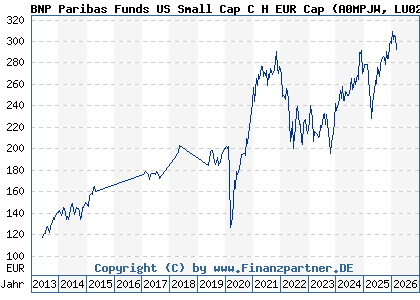 Chart: BNP Paribas Funds US Small Cap C H EUR Cap (A0MPJW LU0251806666)