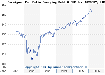Chart: Carmignac Portfolio Emerging Debt A EUR Acc (A2DSRY LU1623763221)