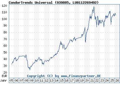 Chart: CondorTrends Universal (939885 LU0112269492)