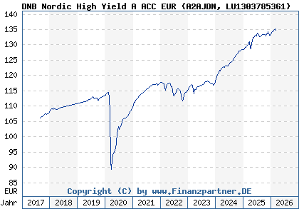 Chart: DNB Nordic High Yield A ACC EUR (A2AJDN LU1303785361)