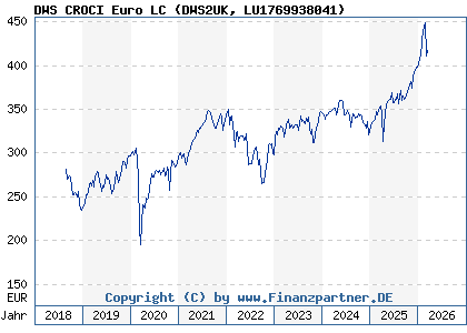 Chart: DWS CROCI Euro LC (DWS2UK LU1769938041)