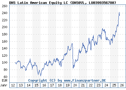 Chart: DWS Latin American Equity LC (DWS0VL LU0399356780)