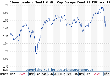 Chart: Eleva Leaders Small & Mid Cap Europe Fund A1 EUR acc (A2PKNX LU1920213326)