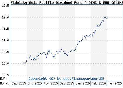 Chart: Fidelity Asia Pacific Dividend Fund A QINC G EUR (A41HSD LU3155721858)