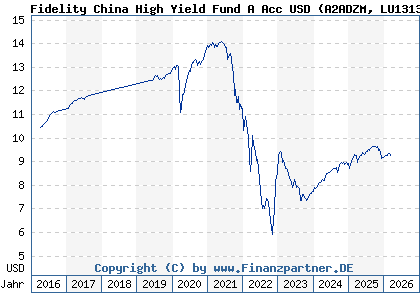 Chart: Fidelity China High Yield Fund A Acc USD (A2ADZM LU1313547462)