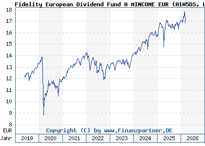Chart: Fidelity European Dividend Fund A MINCOME EUR (A1W5DS LU0857700040)