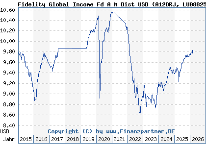 Chart: Fidelity Global Income Fd A M Dist USD (A12DRJ LU0882574485)
