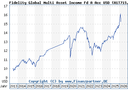 Chart: Fidelity Global Multi Asset Income Fd A Acc USD (A1T71S LU0905233846)