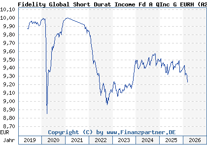 Chart: Fidelity Global Short Durat Income Fd A QInc G EURH (A2H9H0 LU1731833486)