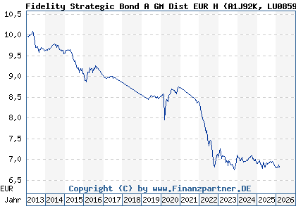 Chart: Fidelity Strategic Bond A GM Dist EUR H (A1J92K LU0859966730)
