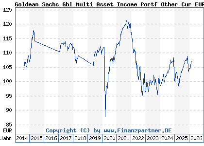 Chart: Goldman Sachs Gbl Multi Asset Income Portf Other Cur EUR Hgd (A112R1 LU1038298953)
