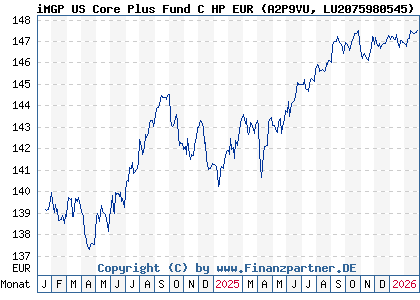 Chart: iMGP US Core Plus Fund C HP EUR (A2P9VU LU2075980545)