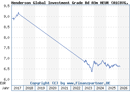 Chart: Henderson Global Investment Grade Bd A3m HEUR (A1C8VG IE00B40RV384)