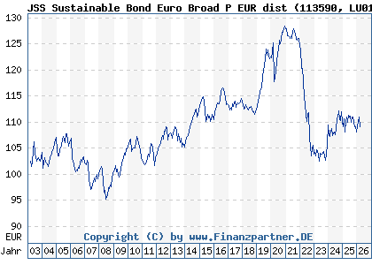 Chart: JSS Sustainable Bond Euro Broad P EUR dist (113590 LU0158938935)