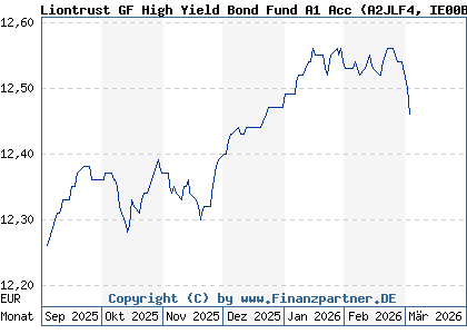 Chart: Liontrust GF High Yield Bond Fund A1 Acc (A2JLF4 IE00BFXZF565)