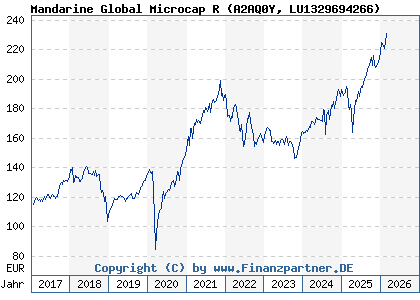 Chart: Mandarine Global Microcap R (A2AQ0Y LU1329694266)