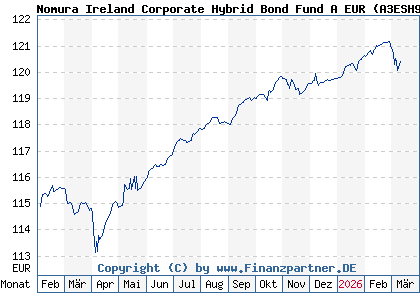 Chart: Nomura Ireland Corporate Hybrid Bond Fund A EUR (A3ESH9 IE000LNSBZ39)