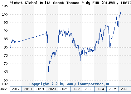 Chart: Pictet Global Multi Asset Themes P dy EUR (A1JVSU LU0725974512)