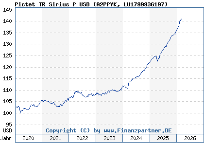 Chart: Pictet TR Sirius P USD (A2PPYK LU1799936197)