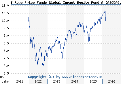 Chart: T Rowe Price Funds Global Impact Equity Fund A (A3C5A9 LU2377457879)