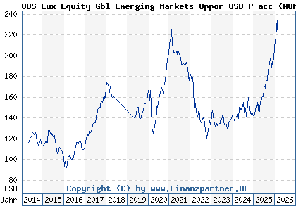 Chart: UBS Lux Equity Gbl Emerging Markets Oppor USD P acc (A0M6SS LU0328353924)